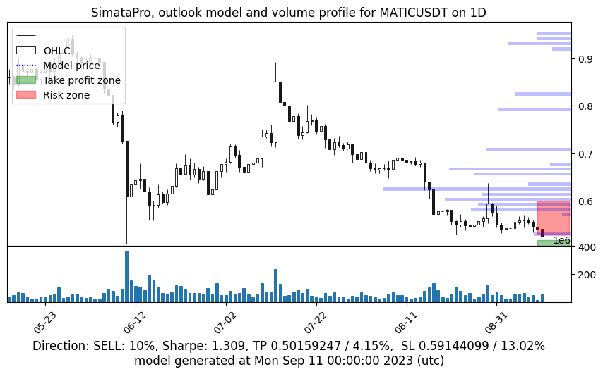 SimataPro's tweet photo. Fresh outlook for the #MATICUSDT - Daily review #SimataPro #cryptocurrency #Crypto #CryptoNews #cryptomarket https://t.co/PQYFAFALxx