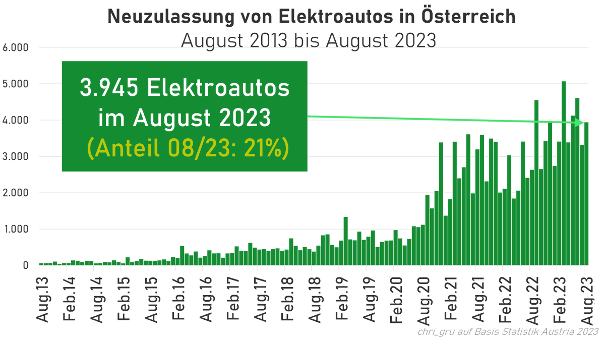 Anteil an Elektroautos an allen neu zugelassenen Pkw im August 2023 liegt wieder bei über 20%.

Fast 4.000 rein elektrische Pkw sind im August angemeldet worden.