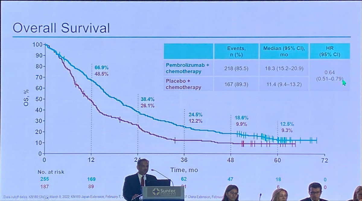 CTLA-4 matters for PD•L1 neg NSCLC! In this subgroup, ipilimumab+nivolumab is associated with more long term survivors whereas chemo alone vs chemo-nivo or chemo-pembro have very similar 5 year survivals.#WCLC2023 All curves displayed here are in PD-L1 neg subgroups.