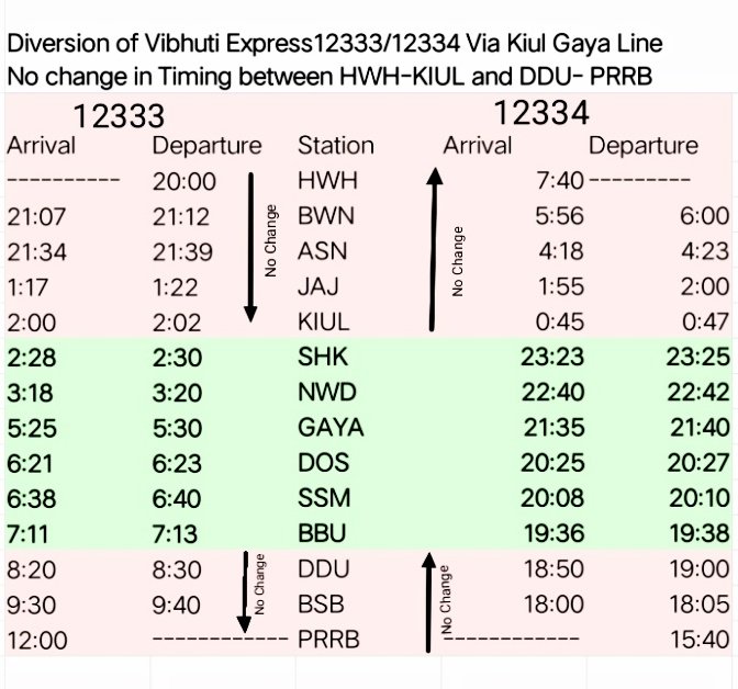 NawadaRailway's tweet photo. विभूति एक्सप्रेस 12333/34 का सप्ताह में तीन दिन मार्ग परिवर्तन किउल गया के रास्ते किया जाना चाहिए।
इस ट्रेन के मार्ग परिवर्तन के बाद भी पूर्व निर्धारित ठहराव के समय में कोई परिवर्तन नहीं होगा।
#nawada #sheikhpura @ECRlyHJP @DrmDnr @ChandanSinghMP @_vivekthakur @Pinkycouncillor https://t.co/ps3836wwac