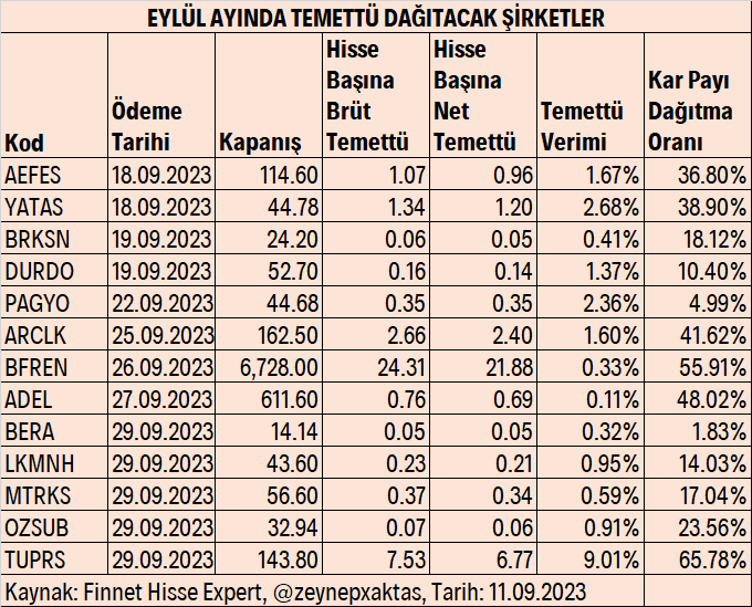 zeynepxaktas's tweet photo. EYLÜL AYINDA TEMETTÜ DAĞITACAK ŞİRKETLER

Anadolu Efes(#AEFES) 18.09.2023 Tarihinde hisse başına brüt 1.07 TL temettü dağıtacak. Elde ettiği kârın yüzde 36.8 oranını temettü olarak dağıtmış olacak.

Yataş(#YATAS) 18.09.2023 Tarihinde hisse başına brüt 1.34 TL temettü dağıtacak. Elde ettiği kârın yüzde 38.9 oranını temettü olarak dağıtmış olacak.

Berkosan Yalıtım(#BRKSN) 19.09.2023 Tarihinde hisse başına brüt 0.06 TL temettü dağıtacak. Elde ettiği kârın yüzde 18.1 oranını temettü olarak dağıtmış olacak.

Duran Doğan Basım(#DURDO) 19.09.2023 Tarihinde hisse başına brüt 0.16 TL temettü dağıtacak. Elde ettiği kârın yüzde 10.4 oranını temettü olarak dağıtmış olacak.

Panora GMYO(#PAGYO) 22.09.2023 Tarihinde hisse başına brüt 0.35 TL temettü dağıtacak. Elde ettiği kârın yüzde 5 oranını temettü olarak dağıtmış olacak.

Arçelik(#ARCLK) 25.09.2023 Tarihinde hisse başına brüt 2.66 TL temettü dağıtacak. Elde ettiği kârın yüzde 41.6 oranını temettü olarak dağıtmış olacak.

Bosch Fren Sistemleri(#BFREN) 26.09.2023 Tarihinde hisse başına brüt 24.31 TL temettü dağıtacak. Elde ettiği kârın yüzde 55.9 oranını temettü olarak dağıtmış olacak.

Adel Kalemcilik(#ADEL) 27.09.2023 Tarihinde hisse başına brüt 0.76 TL temettü dağıtacak. Elde ettiği kârın yüzde 48 oranını temettü olarak dağıtmış olacak.

Bera Holding(#BERA) 29.09.2023 Tarihinde hisse başına brüt 0.05 TL temettü dağıtacak. Elde ettiği kârın yüzde 1.8 oranını temettü olarak dağıtmış olacak.

Lokman Hekim Sağlık(#LKMNH) 29.09.2023 Tarihinde hisse başına brüt 0.23 TL temettü dağıtacak. Elde ettiği kârın yüzde 14 oranını temettü olarak dağıtmış olacak.

Matriks Bilgi Dağıtım(#MTRKS) 29.09.2023 Tarihinde hisse başına brüt 0.37 TL temettü dağıtacak. Elde ettiği kârın yüzde 17 oranını temettü olarak dağıtmış olacak.

Özsu Balık Üretim(#OZSUB) 29.09.2023 Tarihinde hisse başına brüt 0.07 TL temettü dağıtacak. Elde ettiği kârın yüzde 23.6 oranını temettü olarak dağıtmış olacak.

Tüpraş(#TUPRS) 29.09.2023 Tarihinde hisse başına brüt 7.53 TL temettü dağıtacak. Elde ettiği kârın yüzde 65.8 oranını temettü olarak dağıtmış olacak.

Kaynak: Finnet Hisse Expert, @finnetyazilim 
https://t.co/aYJ17nPbke