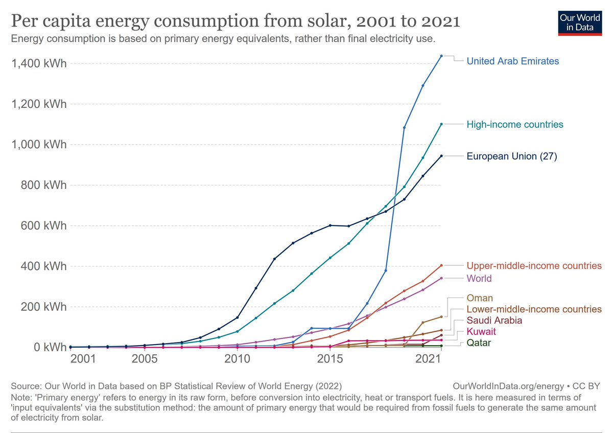 The UAE 🇦🇪 a clear global leader in per capita solar energy consumption.