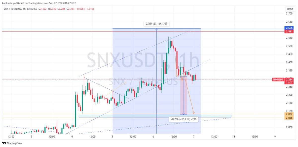 crypt0hunt9r's tweet photo. #SNX
Dump Ending (-10%) nor
Remaining (-8%). https://t.co/JZVSzM98x8