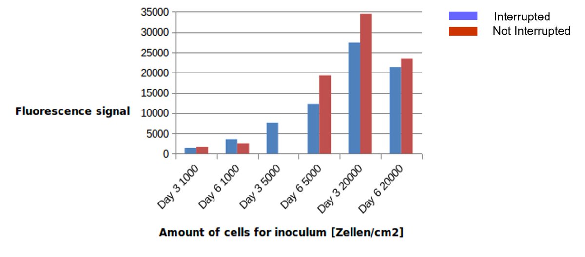 CITSensMeMo's tweet photo. If you open the incubator to take samples you not only change the temperature of the incubator but also the CO2 concentration and with it the pH. All this has a massive influence on cell density.
Don't sample anymore but control in real time with disposable in situ sensors. https://t.co/VIE9zsgPU1