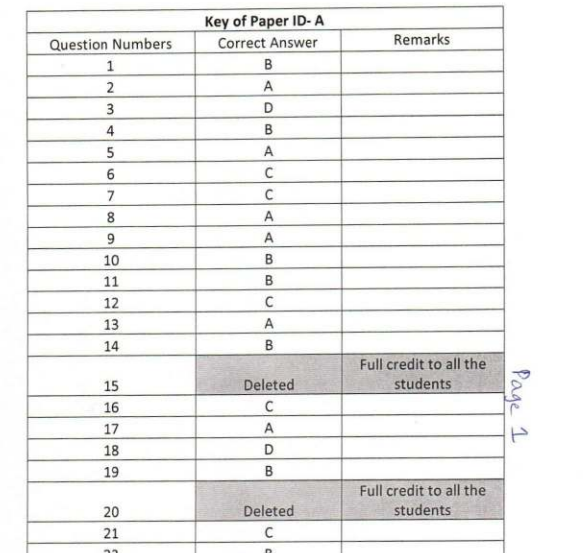 theplsacademy's tweet photo. 05 Out of Syllabus MCQs has been removed from UHS MDCAT 2023. 05 Grace Marks will be given to students against those MCQs.
#UHS #MDCAT2023 https://t.co/ij5tbYHbaX