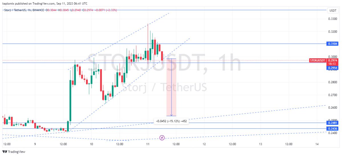crypt0hunt9r's tweet photo. #STORJ
Possible dumping range -15% https://t.co/rZtARPYNgY