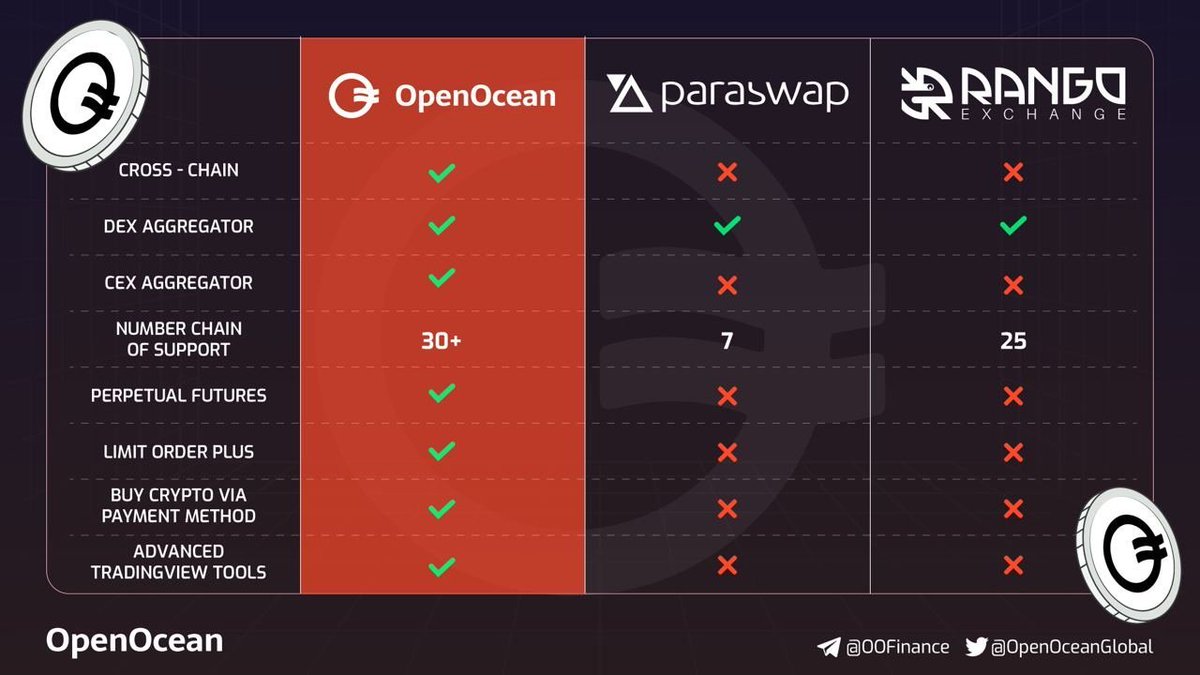 LongNoLimitReal's tweet photo. Các sản phẩm nổi bậtOpenocean tính tới thời điểm hiện tại: Dex Aggregator, Crosschain swap, Limit Orders. Perpetual Futures, LSD staking, Farm&Vaults...Sắp tới sẽ ra mắt tính năng #feegas và công cụ tổng hợp #NFT Dưới đây là bảng so sánh với các Dex chung mảng https://t.co/xkHpwTj8zb