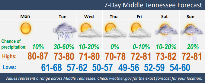 NWSNashville's tweet photo. Today is the last day it's going to be this warm until who-knows-when. We do have some rain chances tomorrow with the passage of the next cold front, but then temperatures look to take a plunge off the diving board and straight into autumn. https://t.co/XUBGeXkOGm