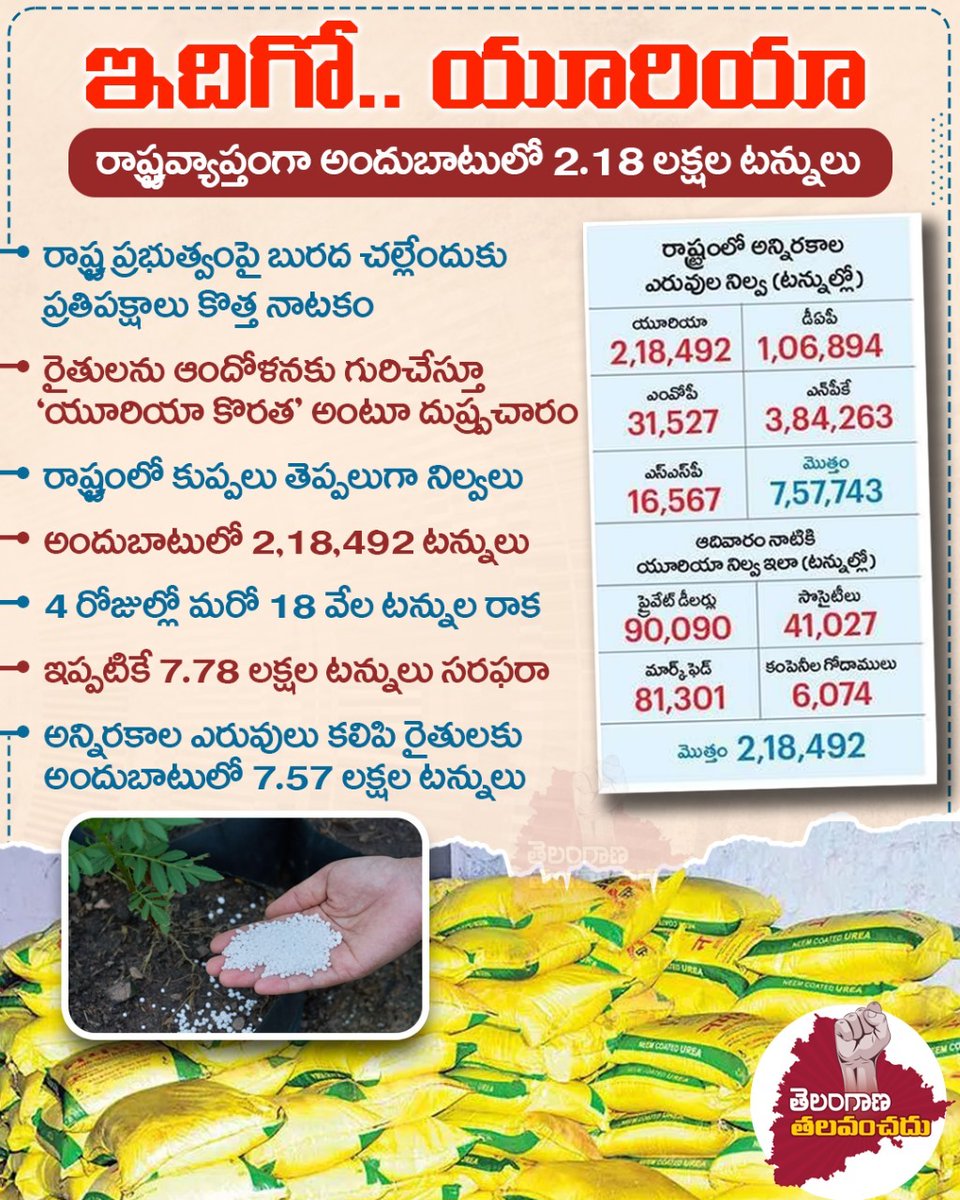 narendharm76042's tweet photo. ఇదిగో.. యూరియా
రాష్ట్రవ్యాప్తంగా అందుబాటులో 2.18 లక్షల టన్నులు

•రాష్ట్ర ప్రభుత్వంపై బురద చల్లేందుకు ప్రతిపక్షాలు కొత్త నాటకం
•రైతులను ఆందోళనకు గురిచేస్తూ 'యూరియా కొరత' అంటూ దుష్ప్రచారం
•రాష్ట్రంలో కుప్పలు తెప్పలుగా నిల్వలు
•అందుబాటులో 2,18,492 టన్నులు https://t.co/L5Tjvc2Ay8