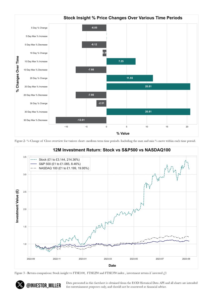 Quant_Teasing's tweet photo. #STOCKINSIGHT for $NVIDIA #Nvidia . One of the big boys of NYSE /NASDAQ. Insane performance this year for such a large company, but has it topped out?
Some thoughts ...
1) If you held for a year you are up 214% it has smashed the #SP500 and #Nasdaq indexes. (see chart)
2) It looks like momentum is slowing now and the 50-day MA is tailing off. We are ~9% off the recent highs.
3) A new breakout line has formed at the top. I would expect the SP to test this trendline for support. Which could mean a drop of ~10-14% from the current price.
4) If you haven't already taken any profits perhaps consider taking some of the table. Good chance this is the top for a while. If that new trendline does not hold and we break below I would consider selling even more and you should consider your stop-loss and exit strategy now! Recession macro-wise seems to be in the works. Maybe believe this is overpriced already.
#Tech #Nvidia #SP500 #Nasdaq #stocks #stockstowatch #investing #tradingstrategy #BullMarket