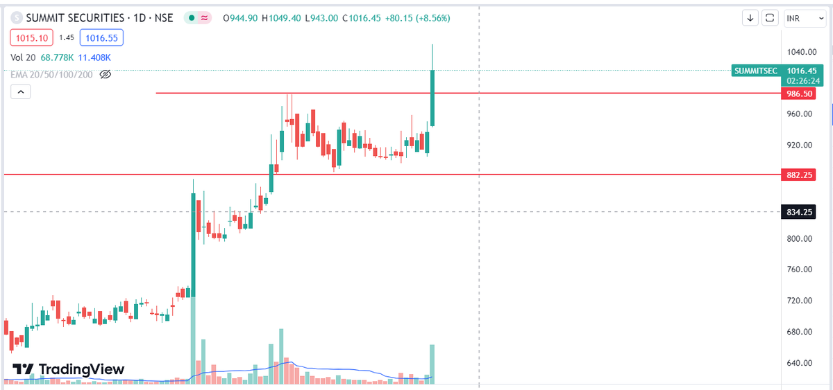 advisory_arp's tweet photo. @ProdigalTrader @kuttrapali26 @AnilSinghvi_ ++ updated Chart +10 Percent https://t.co/Bz7eJvOzJW