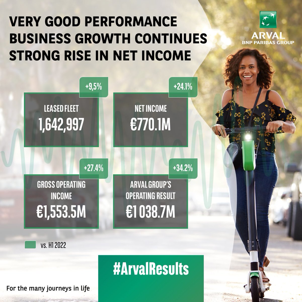 📢We are pleased to announce Arval 2023 Half-Year Financial Results! Find out more about our financial results here: arval.com/arval-2023-hal… #ArvalResults #ArvalBeyond