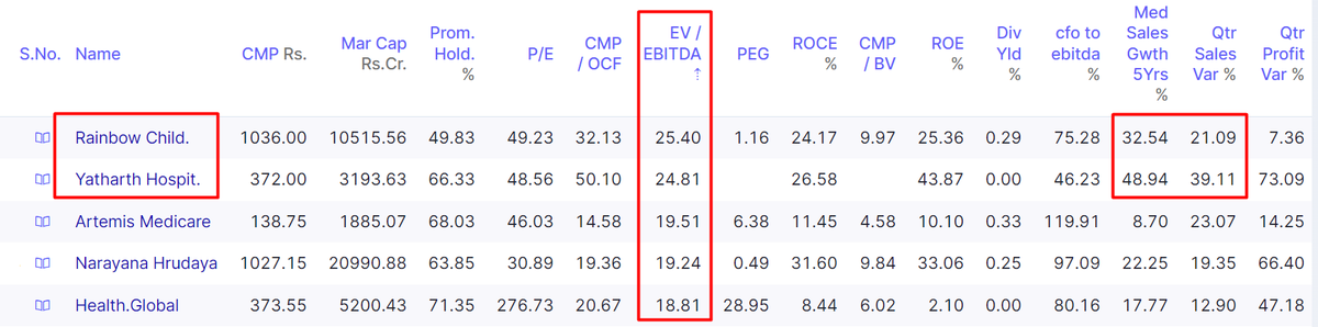 tejasbansal2002's tweet photo. Hospitals look like a very interesting investment opportunity for several reasons

🔸There is significant underpenetration, and healthcare expenditure as a percentage of GDP is increasing steadily. 
🔸The growth of medical tourism is also making a comeback and is expected to rise. 
🔸Many few other factors like increased awareness, increase in lifestyle disease etc may also contribute to significant growth.
Hospitals are known for their stability and ability to generate high cash flows.

The gestation period of setting up a hospital is very high. It takes more than 2-3 years for a new hospital to break even, and aspiring to achieve an EBITDA margin of 20% may even take more than 6 years. This creates significant entry barriers, especially considering the high cost of real estate.

I have extensively researched hospitals in the midcap and small-cap sectors. All of them fall into the small-cap category, except for NH (Midcap).Alpha generation can be very high in the smallcap space.

Healthcare, as a long-term theme, is expected to perform well, and many of these hospitals are relatively small but have ambitious growth expansion plans with unique business models

One hospital specializes in oncology (HCG), another in childcare (Rainbow), and there are also multi & superspecialty hospitals (Yatharth) with very high growth rates in the past and promising expansion plans.
Valuations are reasonable to fair, with negligible debt-to-equity ratios among the hospitals I have covered. 
I am invested in a few of these hospitals and have tracking positions in others, which I plan to increase gradually. I have attached all the relevant links for the hospitals I have covered.

Please Bookmark it for future reference and Retweet for wider reach

#NarayanaHrudayalaya (#NH) - Multispecialty and Super Specialty Hospital
https://t.co/Deo4Zl06RN

#Rainbow Children’s Hospital - Mother and Childcare Hospitals
https://t.co/PUXSlQo3XV

#Yatharth Hospital - Fastest Growing Super-Speciality hospital chain https://t.co/VMXOiuhjjN

#HCG Leader in Oncology Space
https://t.co/UldogVHqPl

#Artemis Medicare Services - Small Cap Super Speciality Hospital in Gurgaon
https://t.co/EpOTXW3SzL