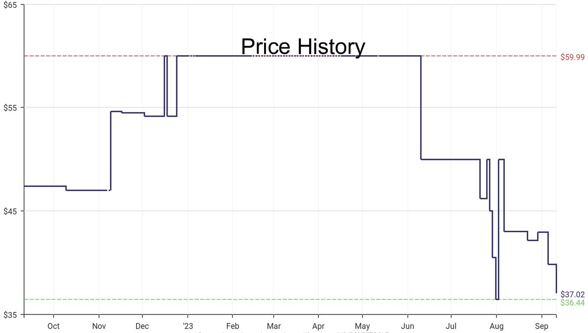 DeepPrice's tweet image. Lowest price on Amazon.com for Compact Refrigerators  from Chefman #dpdLowestPrice #Chefman #CompactRefrigerators
Only $37.02
amazon.com/dp/B0855FQ2L7?…