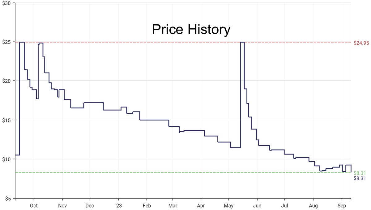 DeepPrice's tweet image. Lowest price on Amazon.com for Kitchen Storage &amp;amp; Organization  from Tablecraft #dpdLowestPrice #Tablecraft #KitchenStorageOrganization
Only $8.31
amazon.com/dp/B078V3GLZL?…