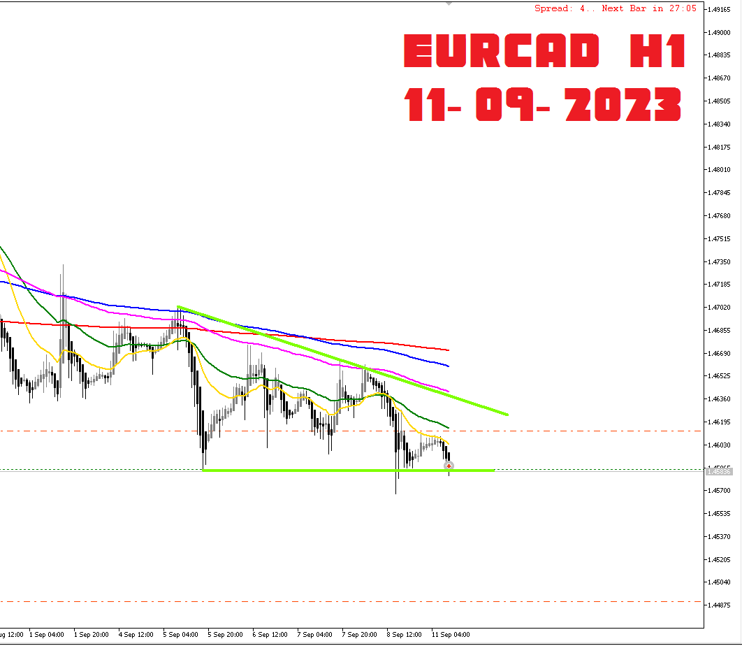 VCPInvest's tweet image. Chiến lược giao dịch EUR/CAD ngày 11/09/2023
#Short
#EURCAD
#VCPsetup
#VCPpattern
#VCPchart
