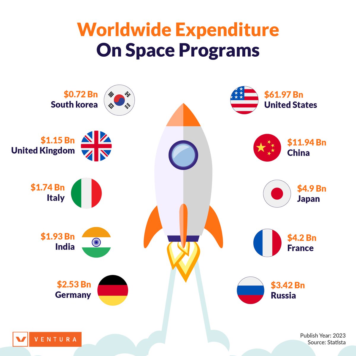 VenturaUpdates's tweet image. Breaking Down the Universe&apos;s Price Tag: Global Space Investment 🌎💫

#SpaceSpending #SpaceFinance #SpaceEconomics #WorldwideExploration #NASA #ISRO #Moon #AstroFinance