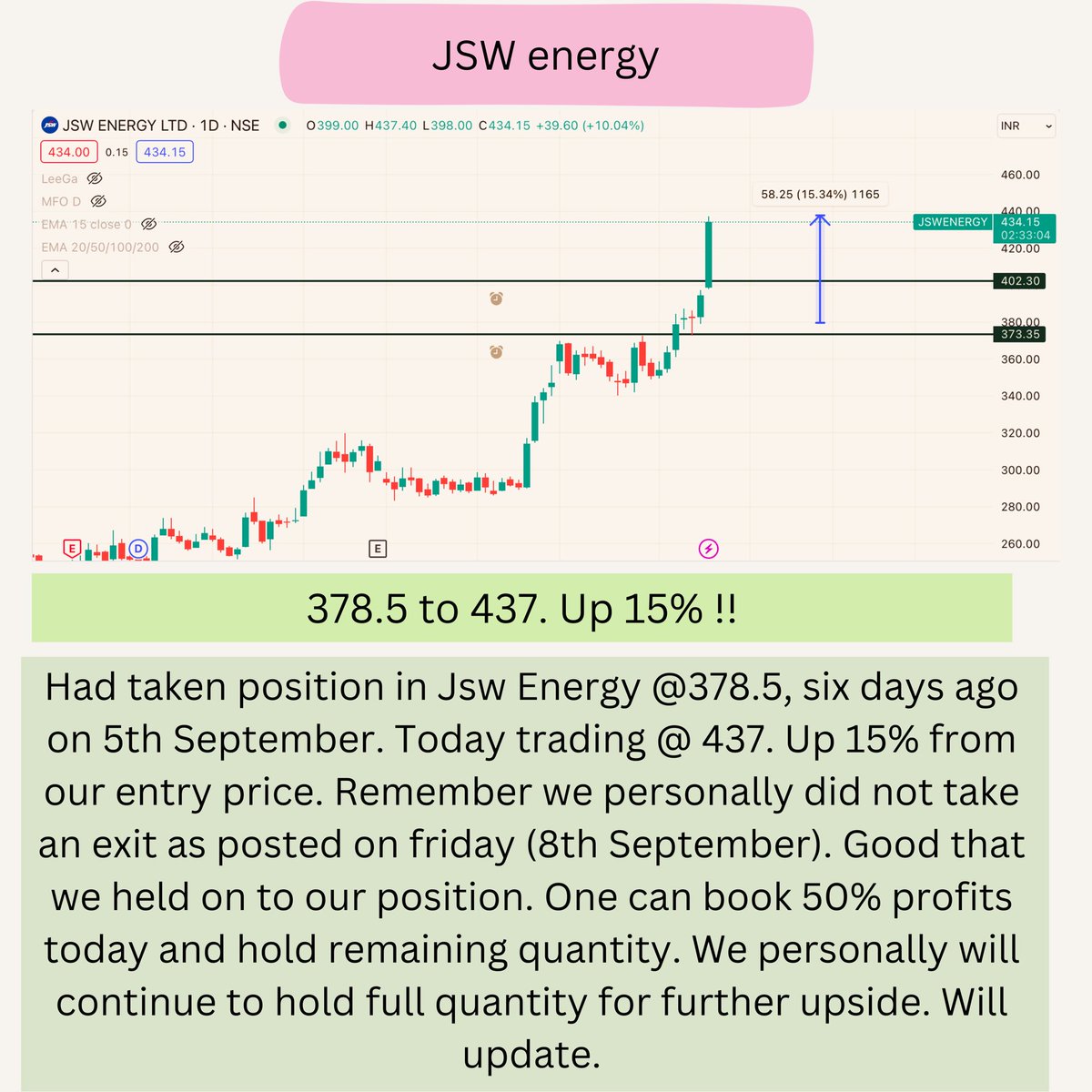 TradeArt_'s tweet photo. Jsw energy. 378.5 to 437. Up 15%! ✅
Note: We continue to hold. #stockmarket #stocktrading #trading #investing #StocksToBuy #stockstowatch #swingtrading #stockstotrade #onlinework #workfromhome #workfromanywhere #skills #onlineskills #skillsweekly https://t.co/H9JpXJxPqy