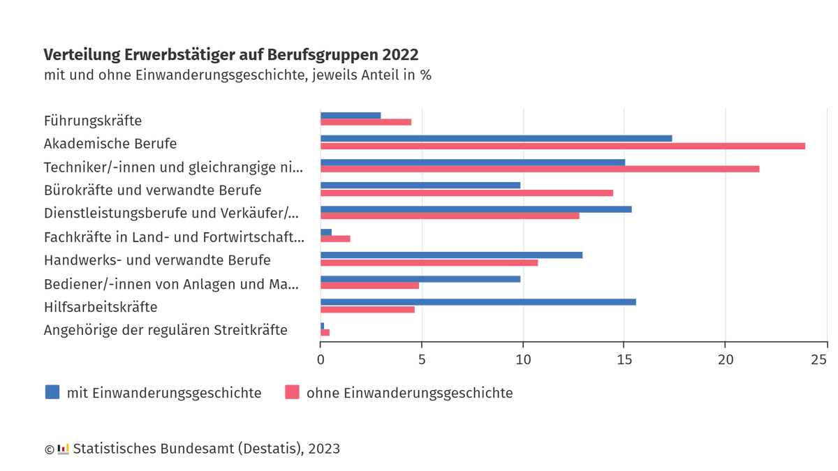 destatis's tweet photo. #Erwerbstätige mit #Einwanderungsgeschichte sind häufiger in gering qualifizierten Berufen tätig als jene ohne: 2022 arbeiteten 15,6 % von ihnen als Hilfsarbeitskräfte. Aber auch im Handwerk oder im Dienstleistungsbereich sind sie stärker vertreten. Mehr: https://t.co/rGTXb7dDbX https://t.co/FeLUl3xqC5