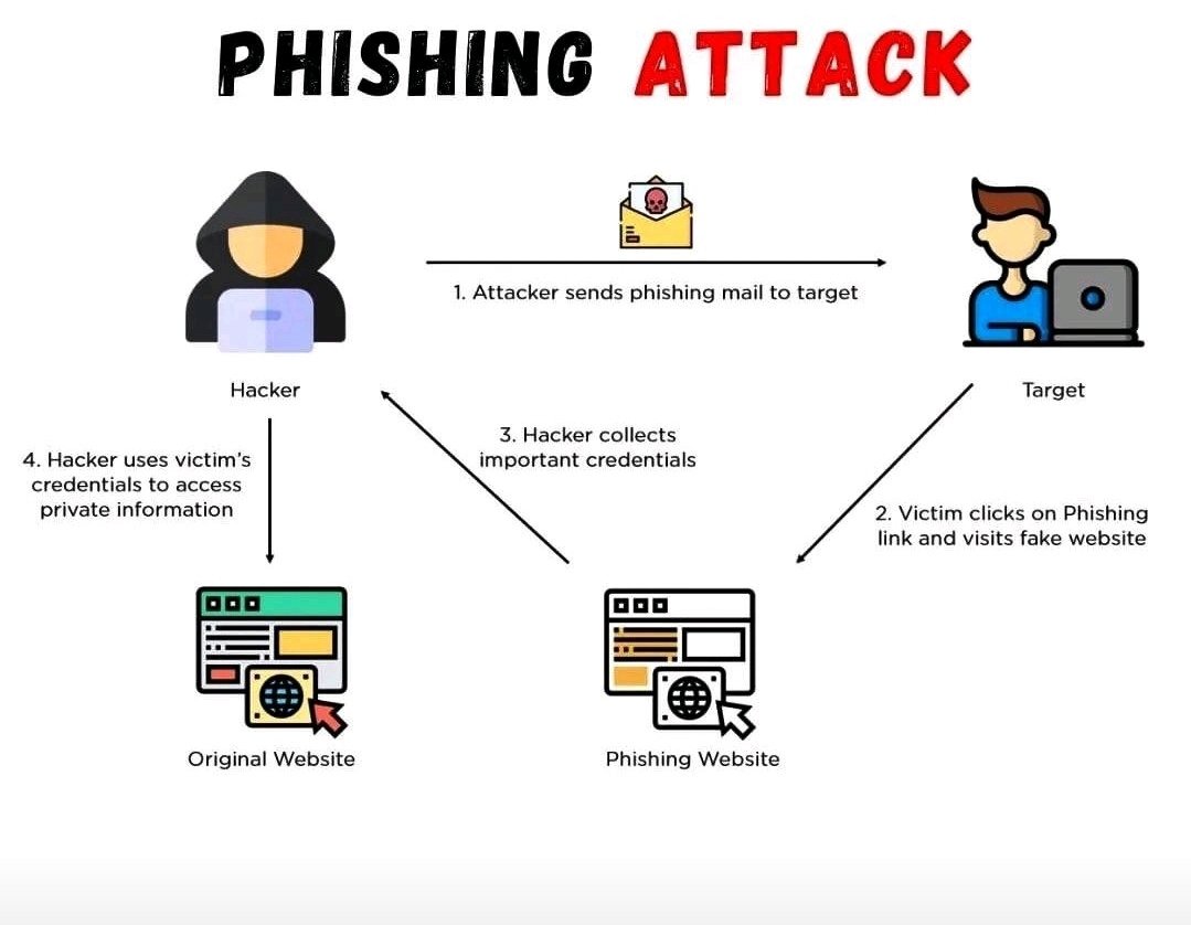 engineeransong's tweet photo. Phishing Attack Scenario everyone should be mindful of https://t.co/SMOY8RoGQF