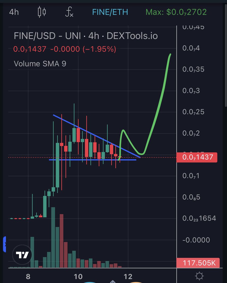 CryptoOverlords's tweet photo. We all know that TA on meme tokens is laughable, but this def. looks like a Bull Pennant on $FINE!

Having conviction in everything that @lordkeklol has said, a break to the upside means that the target will be the length of the flagpole 🚀

@thisisfinerc | @pepecoineth | $PEPE https://t.co/WbwnnK6h6X