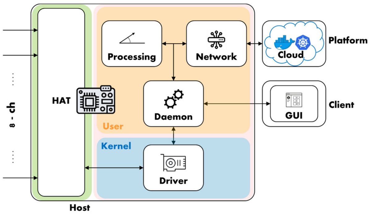Sensors_MDPI's tweet image. #mostviewed 
SMU Open-Source Platform for Synchronized Measurements
mdpi.com/1424-8220/22/1…
#singleboardcomputer #dataacquisition #distributedmonitoring