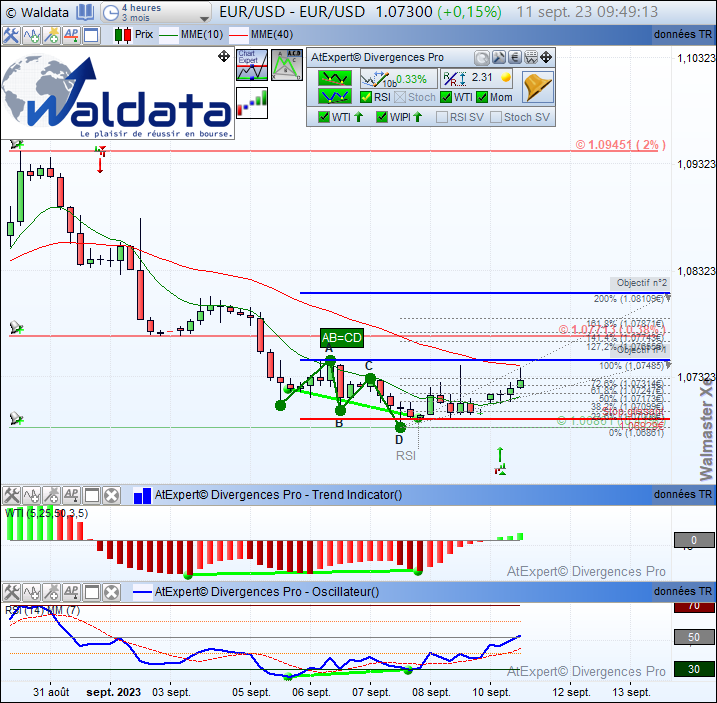 waldata1's tweet photo. #Divergence haussière #RSI #WTI #Momentum détectée automatiquement sur #EURUSD en 4 Heures renforcée par un signal de tendance WTI et figure harmonique ABCD.
#waldata #walmasterXe #currency #trading #currencytrading #forex #forexsignals
Site: https://t.co/PQ821Zzlul https://t.co/99g9ZNMMiG