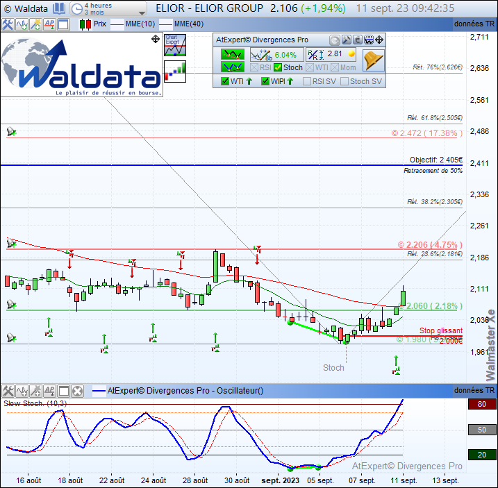 waldata1's tweet photo. #Divergence haussière #Stochastique détectée automatiquement sur #ELIORGROUP $ELIOR en 4 Heures après rebond sur support à 1.98€ et renforcée par un signal de tendance #WTI.
#waldata #walmasterXe #algotrading #SRD
Site: https://t.co/PQ821Zzlul https://t.co/4oss2cBB8B