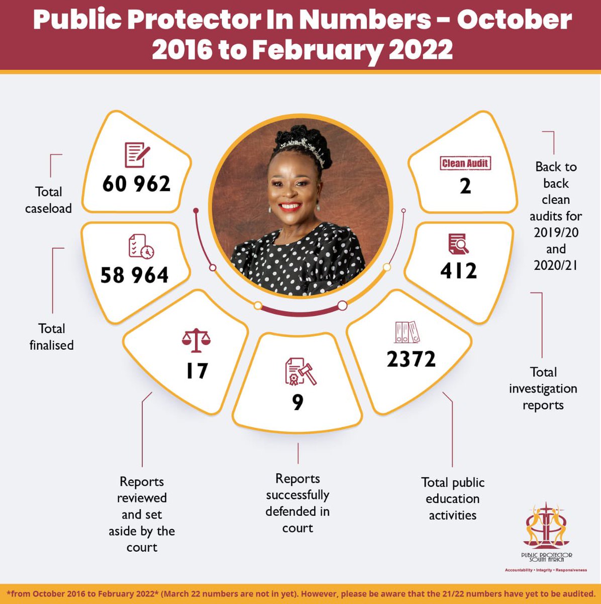 bongzmessi's tweet photo. The only reports that were ruled against her are the ones involving Cyril and his handlers- the banking institutions and Pravin🤷

Duuuuh🙄😏 what else would you expect?😏

But then do you call her incompetent when she has successfully closed more cases than the one she lost?🤷 https://t.co/cwGr0xPlXO