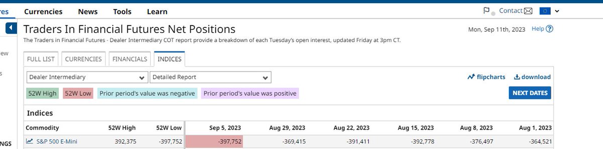 #ES_F seguimos observando un decremento en la liquidez en el derivado importante. Por otro lado el #Cotreport del 5Sep. nos dice que los #dealers están con el neto + negativo de 52Week. Osea un mercado poco líquido y los dealers vendiendo muchos futuros.. 

#trading #zeroDTE #cme