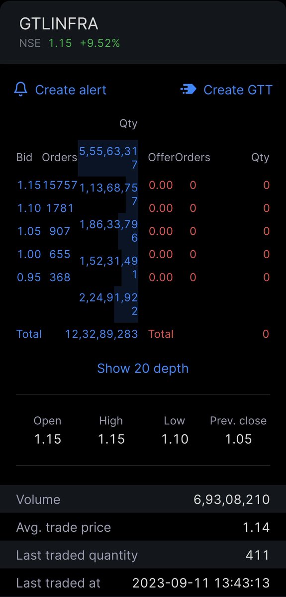 Now who is buying a share of GTL Infra an operating asset rich company?

Tata ?
Reliance ?
Adani ?
Airtel ?

₹7 Crore + worth shares traded (0.5% of Mcap)

₹5.5 Crore worth buy order pending.

#Gtlinfra