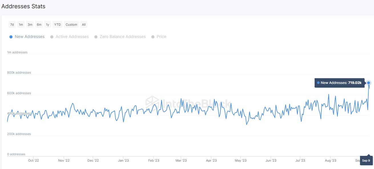 Bitcoin Adoption: Addresses Saw 2nd-Highest Rise In History This Weekend