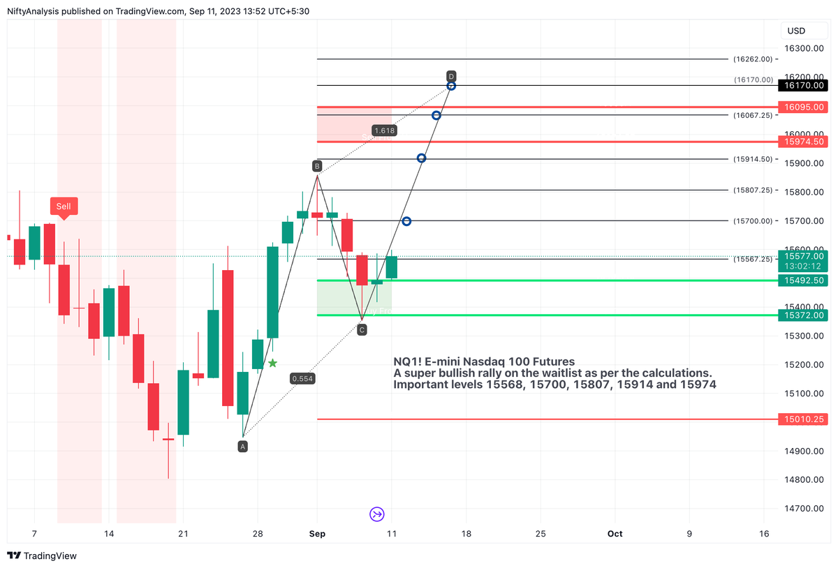 rakz_27's tweet photo. A super combo of #harmonic #pattern and #BhoomiMaya levels
A small resistance at current rejection levels then a rally is on the #Watchlist
#absoluteanalysis https://t.co/NOsfTxVSED