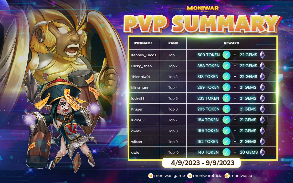 [𝐖𝐄𝐄𝐊𝐋𝐘 𝐏𝐕𝐏 𝐒𝐔𝐌𝐌𝐀𝐑𝐘] These relentless efforts have become an indispensable part of the journey to conquer the PVP tournament. Remember to claim your well-deserved rewards below! 👉 PVP reward: dapp.moniwar.io/top-pvp-1-vs-1