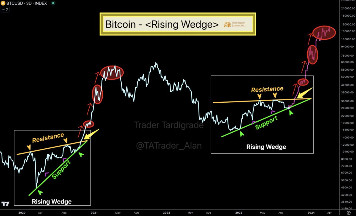 #Bitcoin found the bottom with a Rising Wedge. It has two touched points at resistance and support lines with two untouched points to the support line.
#BTC #Crypto