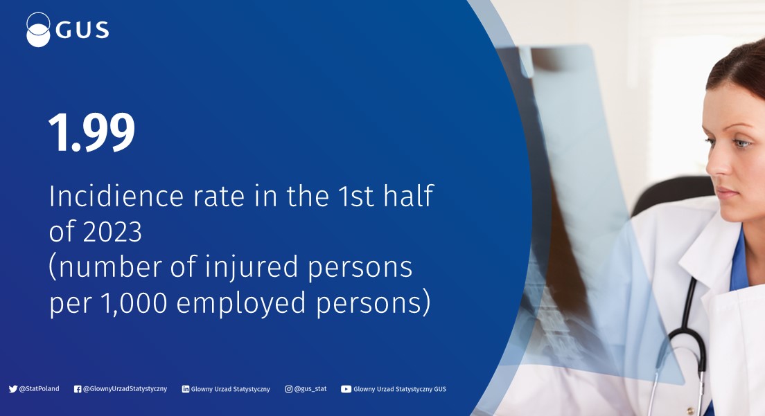 StatPoland's tweet image. 28,400 persons injured in #AccidentsAtWork were reported in the 1st half of 2023, by 1.8% more than in the 1st half of 2022. #IncidenceRate increased (number of injured persons per 1,000 employed persons) from 1.89 to 1.99.

tinyurl.com/3b2f2yyy

#StatisticsPoland #statistics