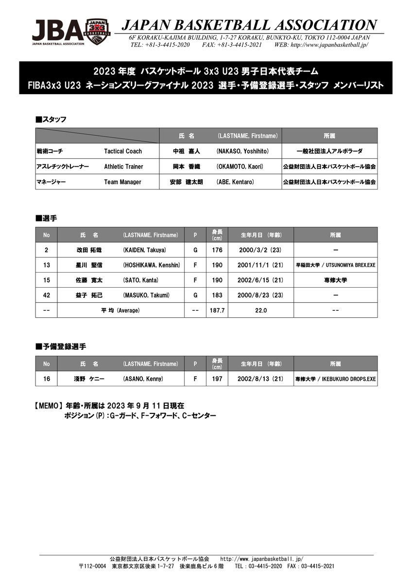JAPAN_JBA's tweet photo. 🇯🇵3x3男子U23日本代表🇯🇵
「FIBA 3×3 U23 ネーションズリーグファイナル2023」出場メンバー発表
https://t.co/lZbgcpRxfy

#AkatsukiJapan
#3x3 https://t.co/i6AeqTLhJX