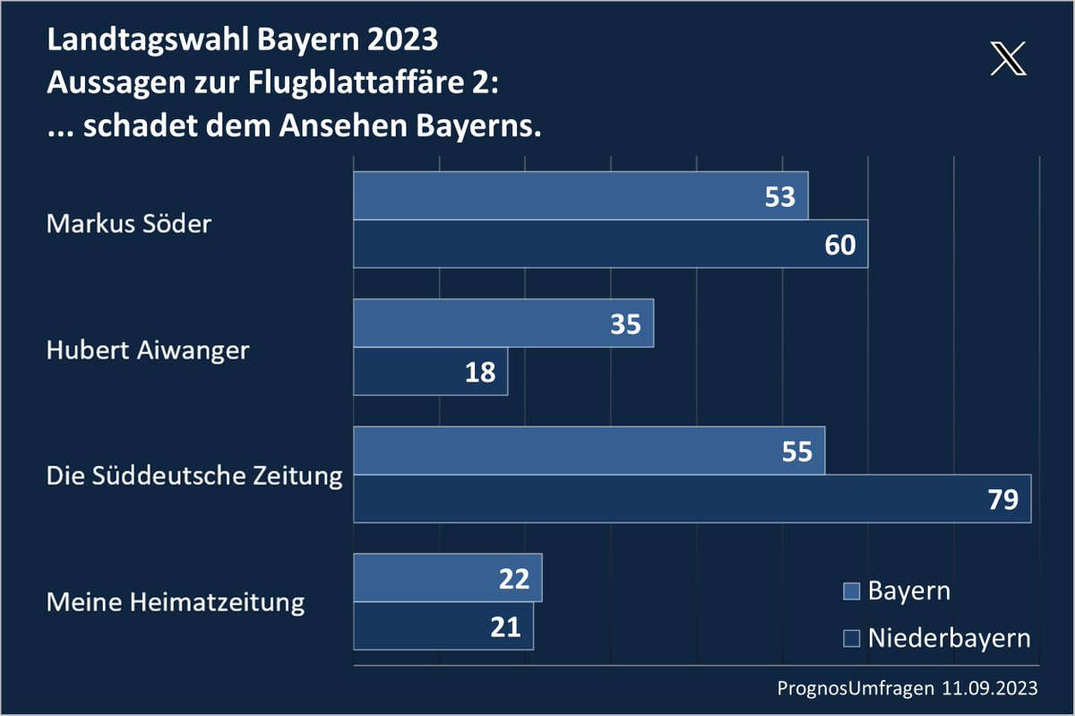 PrognosUmfragen's tweet photo. #Landtagswahl #Bayern #LTWBY #LTW23 #LTWBayern
Markus #Söders Ansehen ist vor allem in #Altbayern und #Schwaben auf einem Tiefpunkt angekommen. Auch #CSU-Wähler in #Niederbayern und #Schwaben finden mehrheitlich, er solle „endlich als #Ministerpräsident aufhören“. https://t.co/qDWLK73Lj4