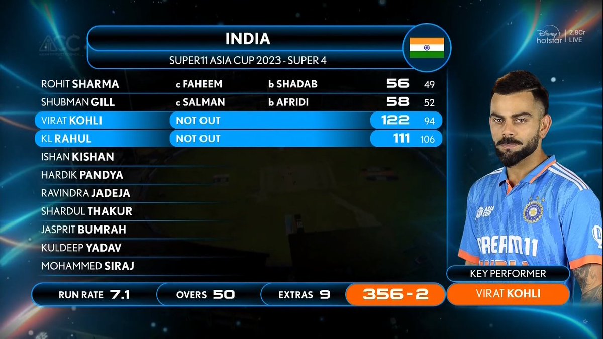 An unforgettable scorecard etched in cricket history!

A dream day, a dream match against Pakistan! 🏏🌟 #CricketGlory #INDvPAK