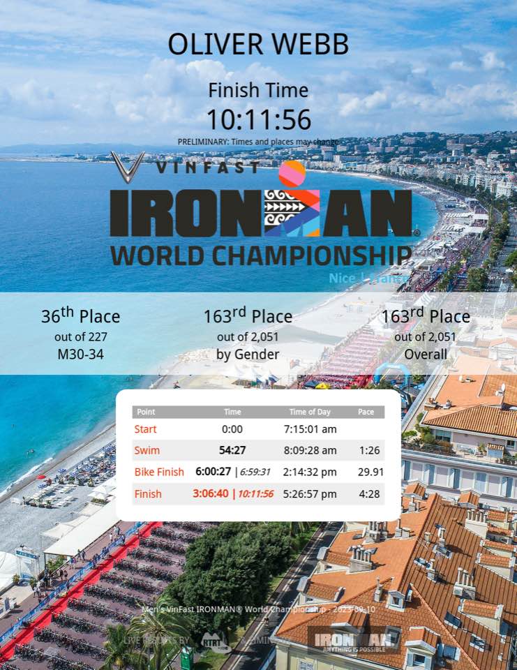 Another massive congratulations to Oli Webb who competed at the IM World Champs in Nice yesterday! An incredible performance on a very hot day!