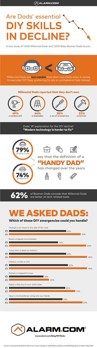 AravDP_'s tweet photo. According to new research, millennial dads are less capable than their own dads when it comes to everyday DIY fixes, preferring to rely on professional help instead.

A new poll of 1,000 millennial dads and 1,000 baby boomer dads found that when a DIY task needs to be done at home, more than half of millennials prefer to call a professional.

And when it comes to emergency “handiness” scenarios, millennial dads fall short in almost every category. Millennial dads are less likely than their boomer counterparts to be able to change a car tire on the side of the road, unblock a toilet or sink, reset a tripped circuit breaker or even open a stuck pickle jar with their hands. Many millennial dads reported not owning a cordless drill (46%), a stepladder (49%), a set of screwdrivers (38%) or even a hammer (32 percent) — an item owned by 93% of boomer dads.

Why the decline in DIY?

Both generations pointed to modern technology becoming harder to fix as the top reason.

“The technology in the average home has evolved,” “Hi-tech upgrades like smart home technology require professional support, especially safety and security upgrades. Even the handiest dads see the value of partnering with a professional service provider on an important project like a smart home security system.”

The definition of what it means to be a “handy” dad has also changed, said 79% percent of millennials. Seventy-four percent of boomers agreed with them.

For example, while boomer dads have the edge when it comes to traditional DIY, 62% of boomer dads concede that millennial dads are better at tech-related tasks.

Millennial dads are also more likely than their own fathers to prioritize family time over DIY.

Sixty-one percent would rather hang out with their children than spend that time on DIY, while 49% of millennial dads say they’ve done better than their own dad at spending quality time with their kids.

“Just as dads’ roles have evolved, so has the definition of handiness,” “Today’s time-pressed dads are quick to master new tools like apps and mobile technology for their families’ benefit. They’re also more likely to outsource time-consuming home maintenance to professionals who have the tools and training to get the job done right — a handy trade-off that enables today’s dads to spend more time with the people they love.”