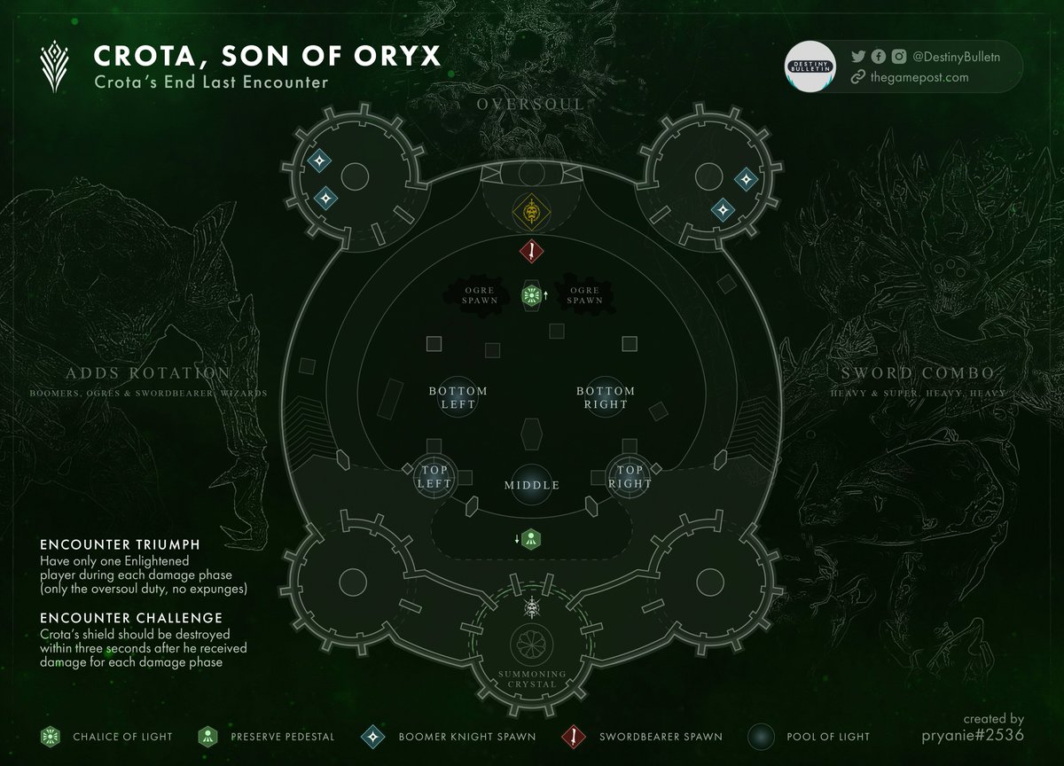 DestinyBulletn's tweet photo. All encounter maps for #Destiny2 Crota's End raid by @pryanie. Feel free to bookmark, RT, and share with your friends.🫶

For the full maps (w/ written guide and loot pool): https://t.co/7EuWdsedNw https://t.co/dnIjb2T6Mn