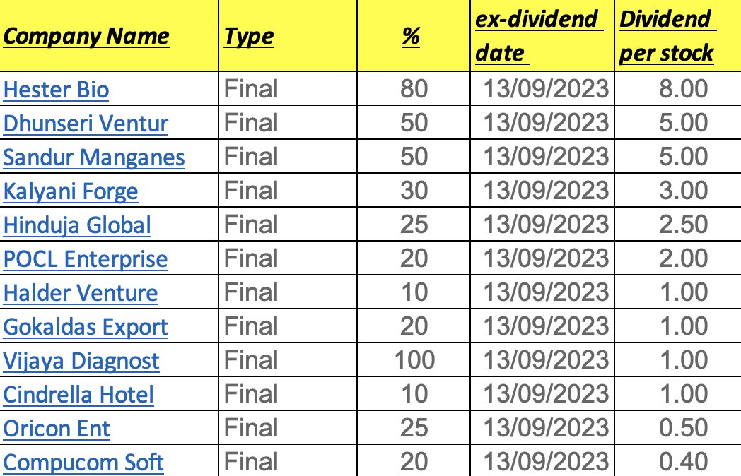 stevan1971's tweet photo. #dividends ex-date 13. Sept. 2023.
#HesterBio #DhunseriVentures #SandurManganese #KalyaniForge #HindujaGlobalSolutions #POCLEnterprises #HalderVenture #GokaldasExports #VijayaDiagnostics #CindrellaHotel #OriconEnterprises #CompucomSoft https://t.co/1FJVxoszsG