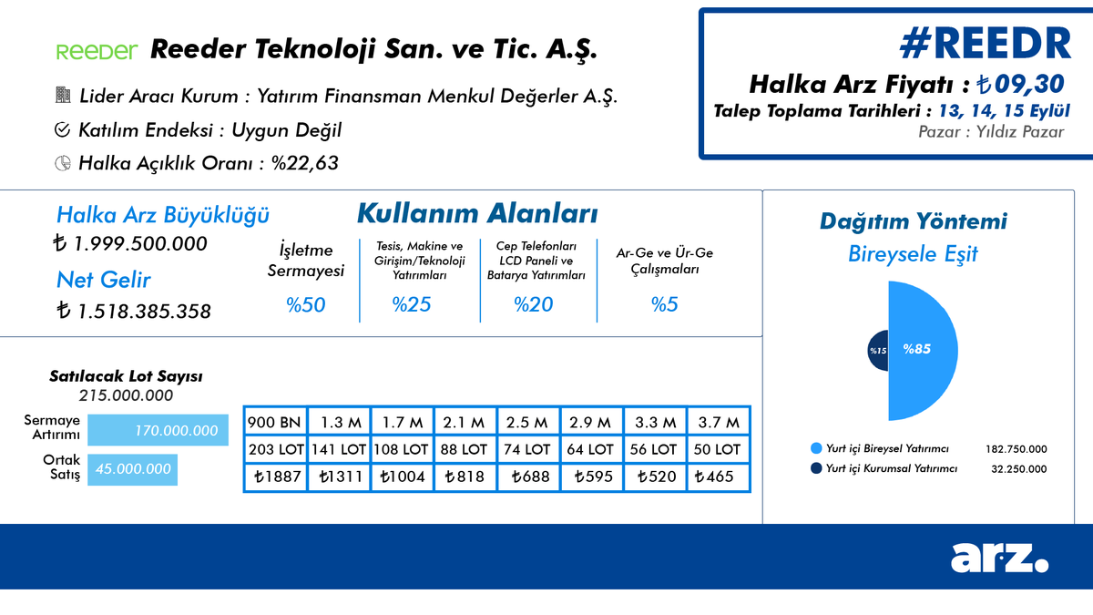 arz_app's tweet photo. 🏢 #REEDR Reeder Teknoloji San. ve Tic. A.Ş. halka arz ediliyor! 

📅 Talep toplama tarihleri: 13,14,15 Eylül
💰 Halka Arz Fiyatı: ₺9,30
💸 Toplam Halka Arz Büyüklüğü: ₺1.999.500.000
🔄 Bireysele Eşit şekilde dağıtım yapılacaktır.
☝️Katılım Endeksine Uygun Değildir! https://t.co/sfscmxC5sV