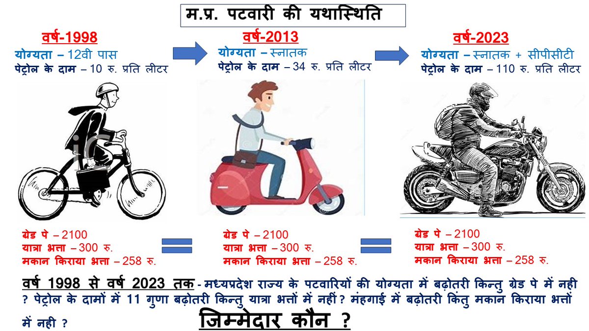 DeveshTiwari39's tweet photo. अपने पटवारी की सुनो पुकार
#2800gradepay अबकी बार
#2800gradepay
#2800gradepay
#indiavspak
#2800gradepay
#indiavspak
#2800gradepay
#indiavspak
@mppatwarisangh @Upendra97450567 @ZeeMPCG @News18MP @DainikBhaskar @nstomar @OfficeofSSC @BJP4India @BJP4MP @mpbreakingnews @MPTakOfficial https://t.co/D70aIf45Co