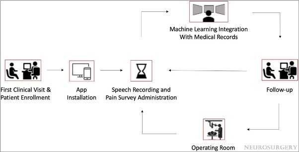 NeurosurgeryCNS's tweet photo. #NEUNew Daily Pain Prediction Using Smartphone Speech Recordings of Patients With Spine Disease https://t.co/pIRIH1kga0 by @akiroduey et al @BrighamWomens @RanaAakanksha @jponnela @timsmithmd @RushnaAli6 @CNS_Update @DKondziolkaCNS @AliAlawiehmdphd @Zaazoue #Machinelearning https://t.co/Wi8XVsAZDA