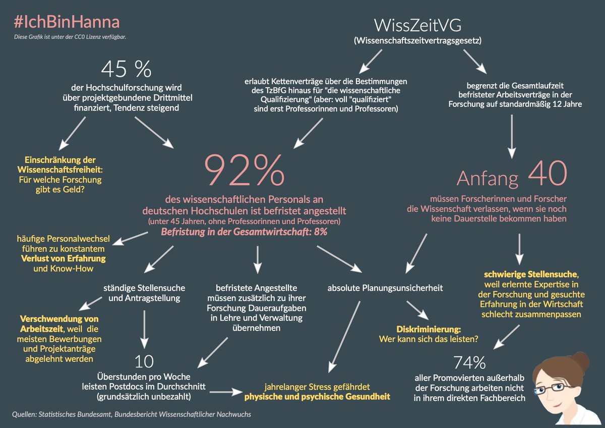 Researcher @idiv & their statement about the precarious work situation in the German publicly funded research system idiv.de/en/news/news_s… #wisszeitvg #IchbinHanna #IchbinReyhan