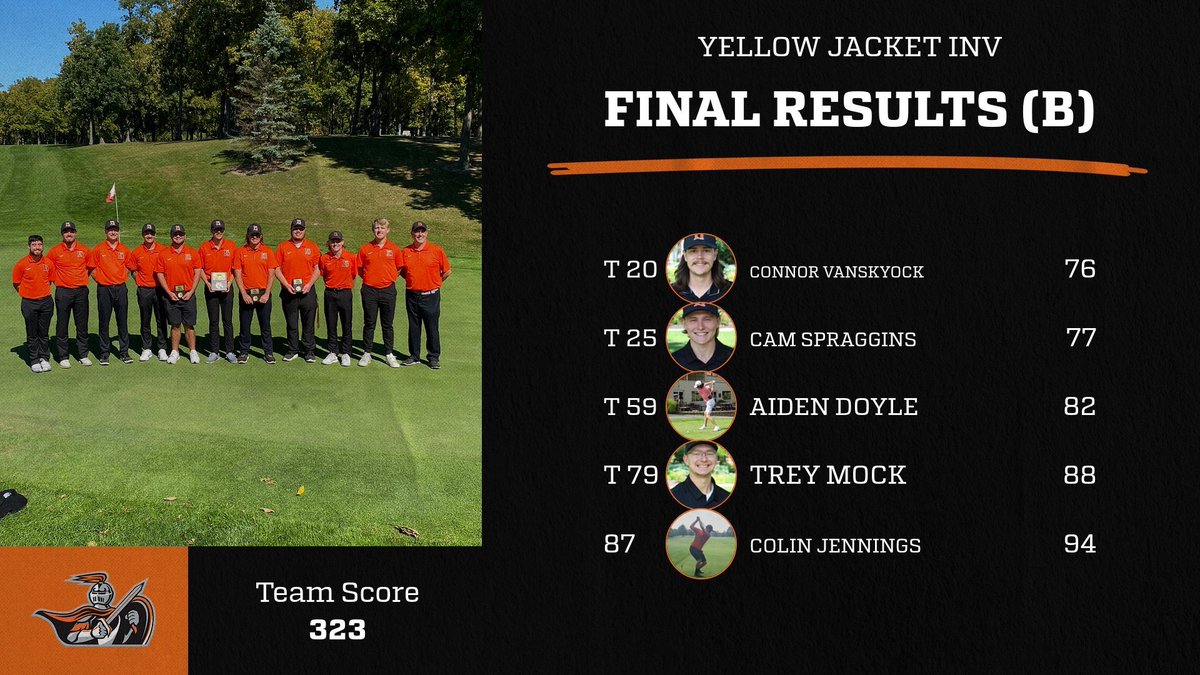 Results are in from the Yellow Jacket Invitational! A team puts up a 308, second best in the past 4 years. In a jam packed field, Berg finishes 8th with 4 top 25 finishers! 

#GoBerg