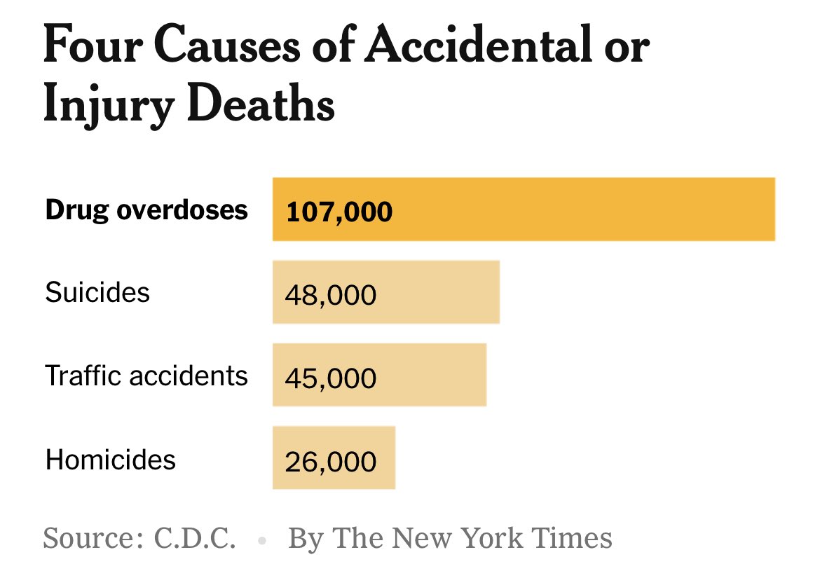 PSA: Narcan is now available over the counter, please put it in your first aid kit today - more people in the U.S. die of overdoses each year than from homicides and suicides combined
👉 cnn.com/2023/08/30/hea…