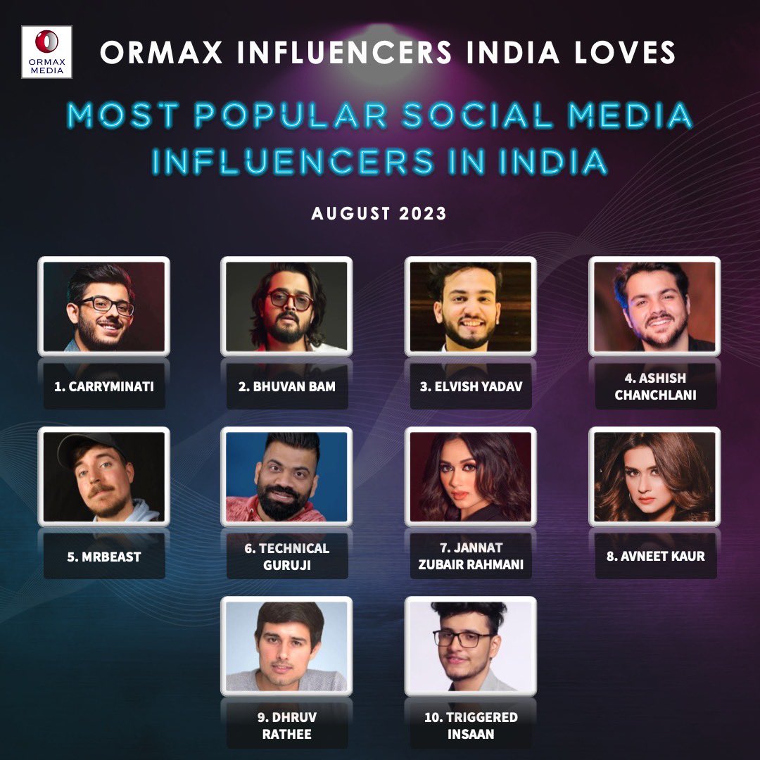 elvisharmy's tweet photo. Ormax Influencers India Loves: Most popular social media influencers in India (Aug 2023)
Yha Bhi Hum Top - 3 me h apna bhai ...
@CarryMinati, @Bhuvan_Bam & @ElvishYadav take the top 3 positions
#ElvishYadav #ElvishArmy
Cc - @OrmaxMedia @ormax https://t.co/1wQKRg5tOB